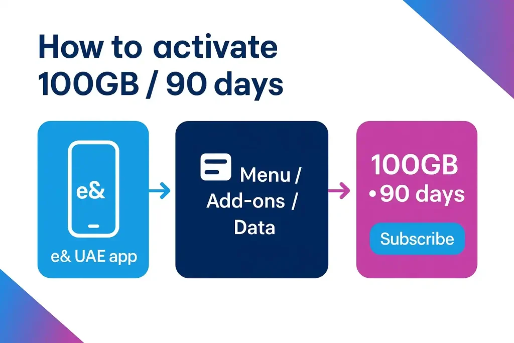 Etisalat 100GB for 90 Days_2
