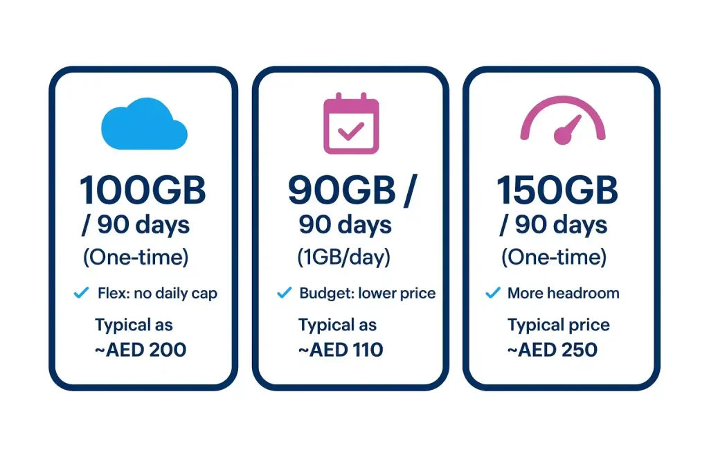 Etisalat 100GB for 90 Days_3