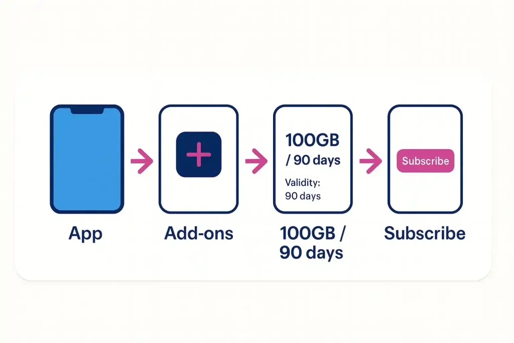 Etisalat 100GB for 90 Days_4