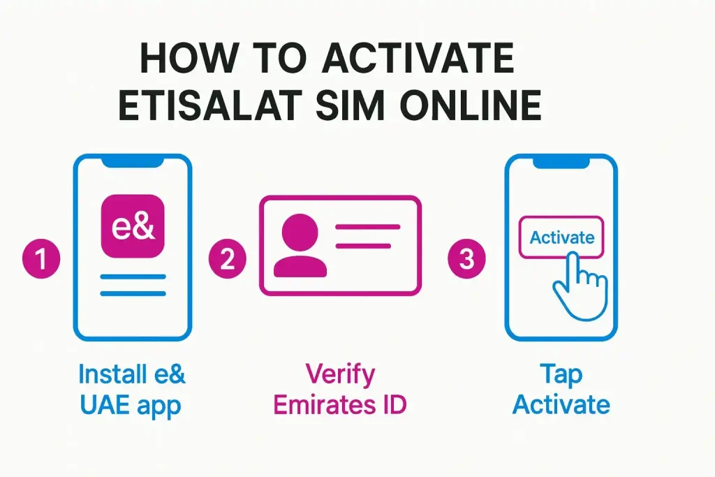 How to activate Etisalat SIM online_1