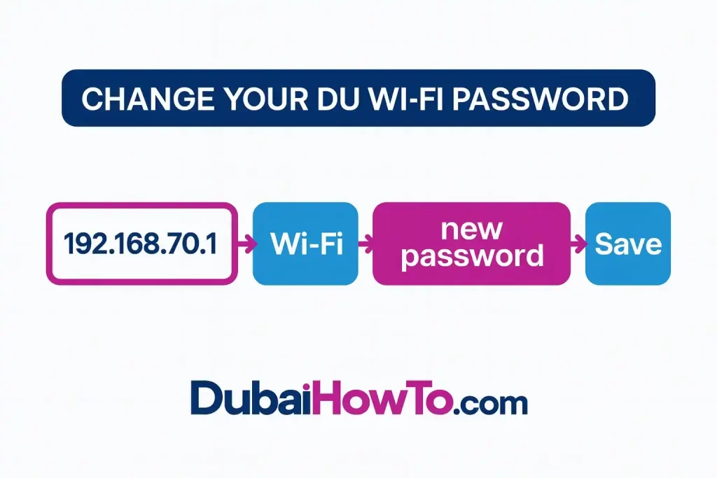 How to change your du WiFi password in UAE_1